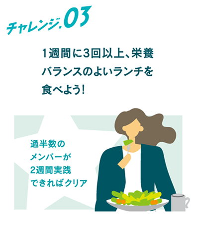1週間に3回以上、栄養バランスのよいランチを食べよう 過半数のメンバーが2週間実践できればクリア